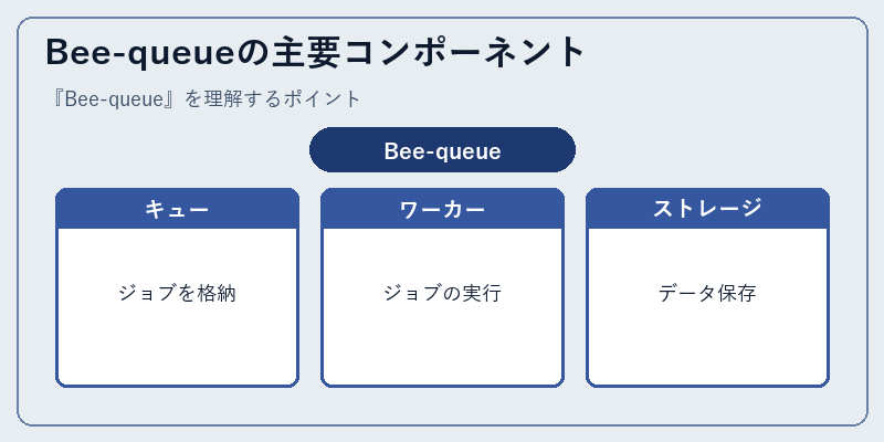 Bee-queueの主要コンポーネント