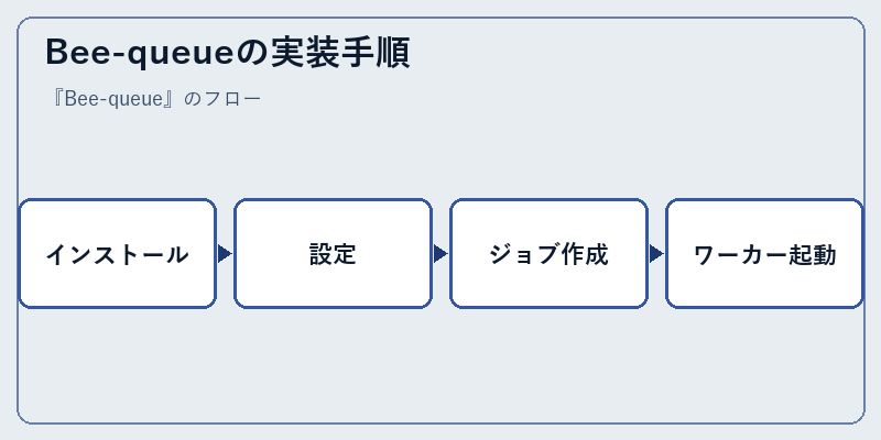 Bee-queueの実装手順