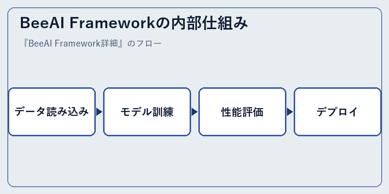 BeeAI Frameworkの内部仕組み