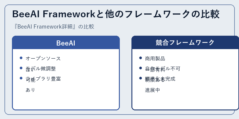 BeeAI Frameworkと他のフレームワークの比較