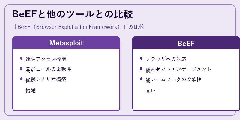 BeEFと他のツールとの比較