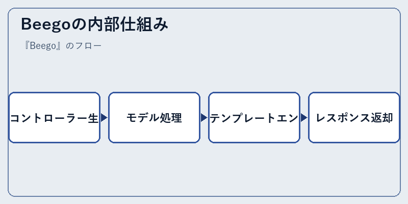 Beegoの内部仕組み