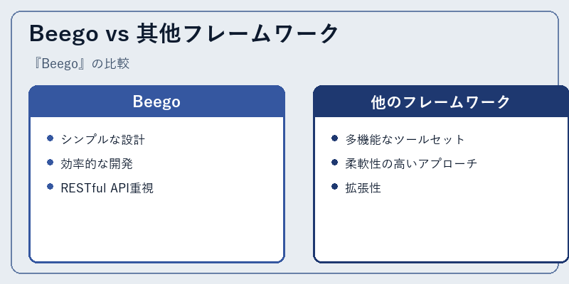 Beego vs 其他フレームワーク