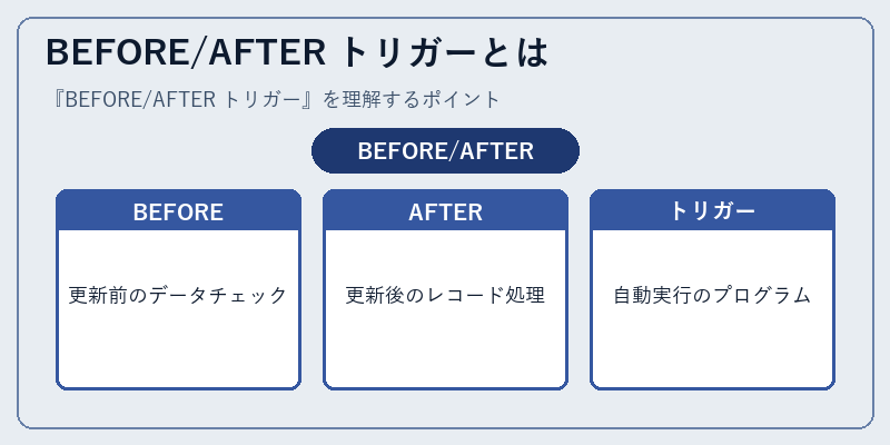 BEFORE/AFTER トリガーとは