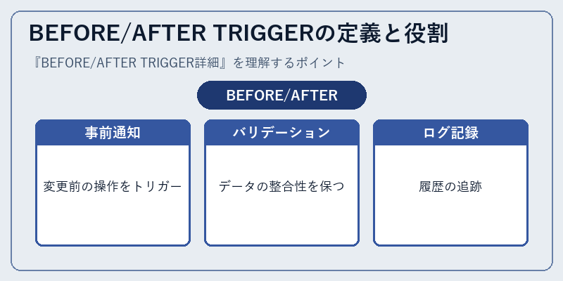 BEFORE/AFTER TRIGGERの定義と役割
