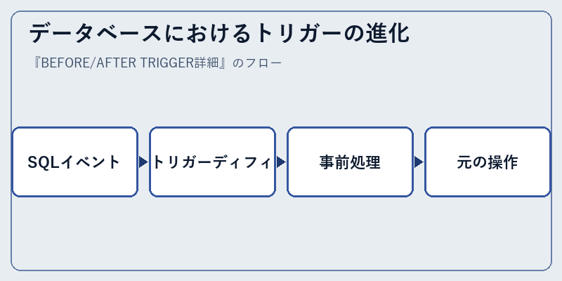 データベースにおけるトリガーの進化
