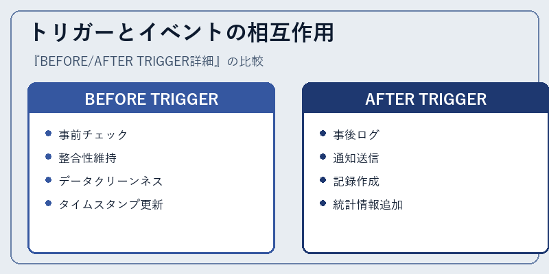トリガーとイベントの相互作用