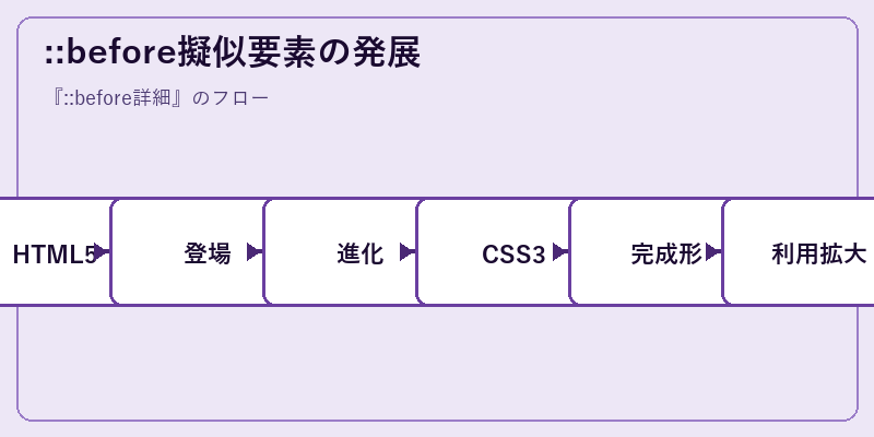 ::before擬似要素の発展