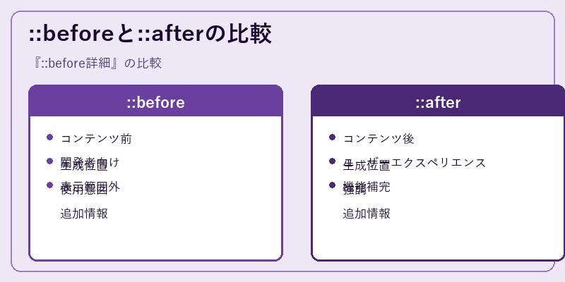 ::beforeと::afterの比較
