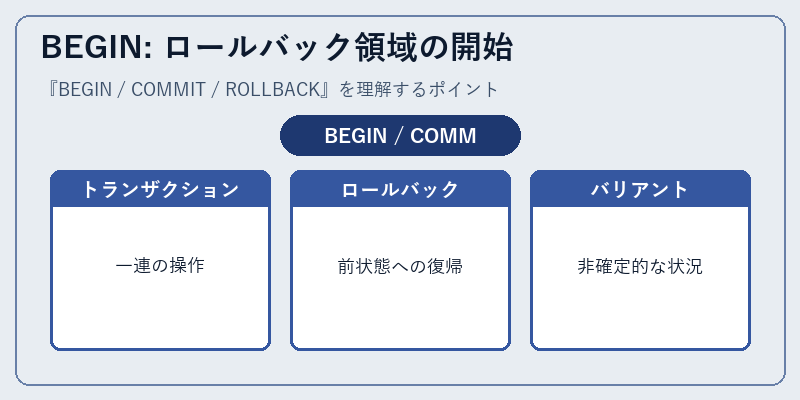 BEGIN: ロールバック領域の開始