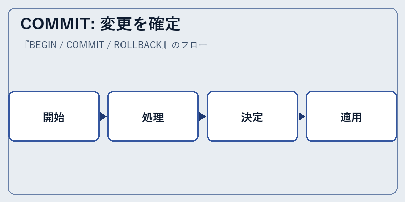 COMMIT: 変更を確定