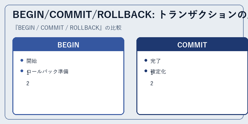BEGIN/COMMIT/ROLLBACK: トランザクションの比較