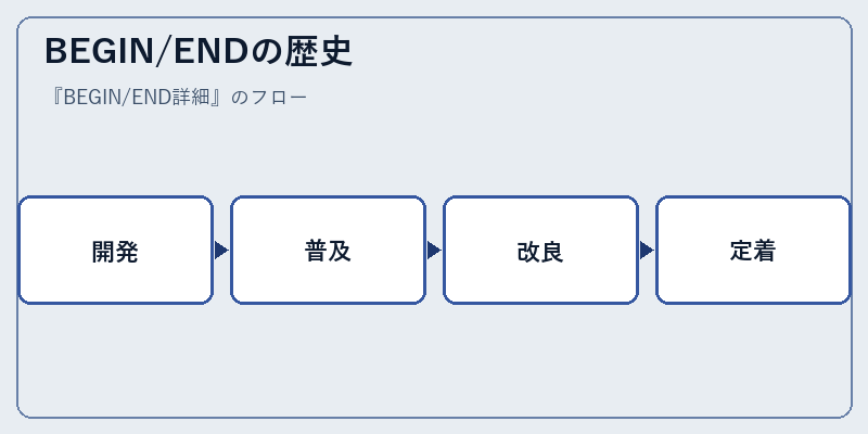 BEGIN/ENDの歴史