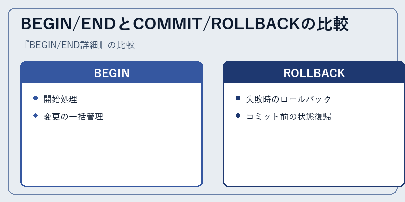 BEGIN/ENDとCOMMIT/ROLLBACKの比較