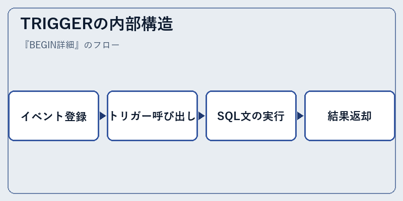 TRIGGERの内部構造