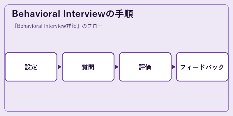 Behavioral Interviewの手順