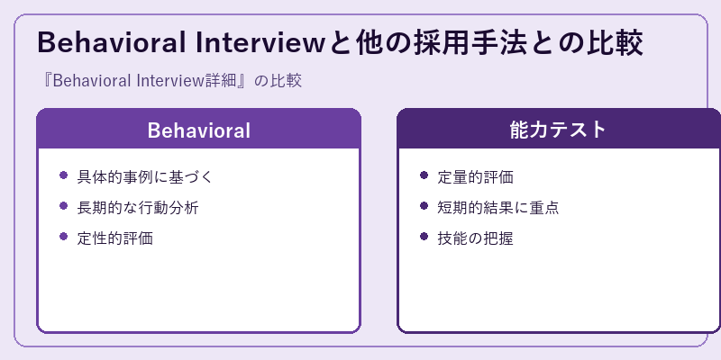 Behavioral Interviewと他の採用手法との比較
