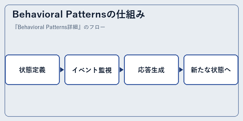 Behavioral Patternsの仕組み