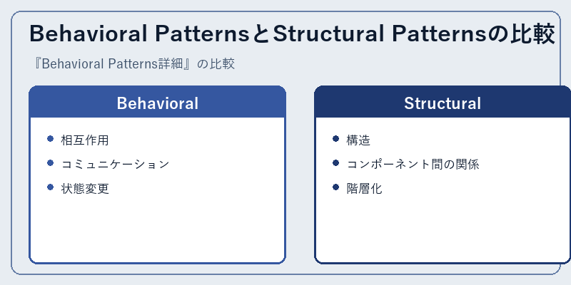 Behavioral PatternsとStructural Patternsの比較