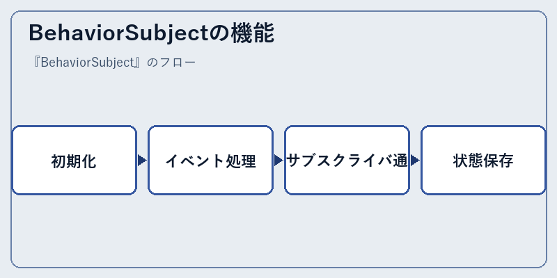BehaviorSubjectの機能