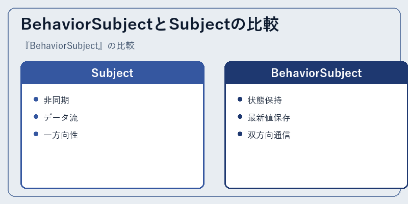 BehaviorSubjectとSubjectの比較