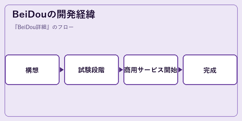 BeiDouの開発経緯