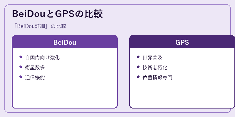 BeiDouとGPSの比較