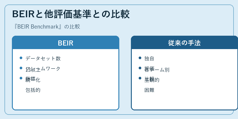 BEIRと他評価基準との比較