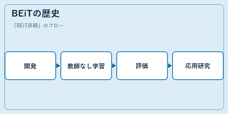 BEiTの歴史