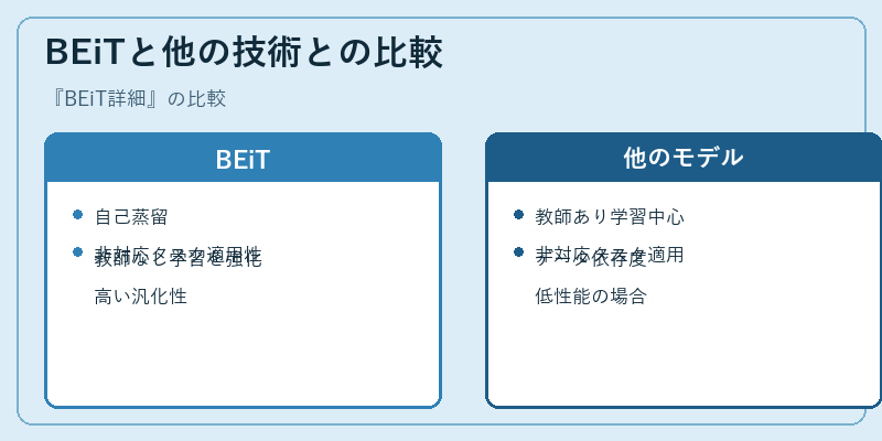 BEiTと他の技術との比較