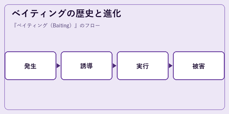 ベイティングの歴史と進化
