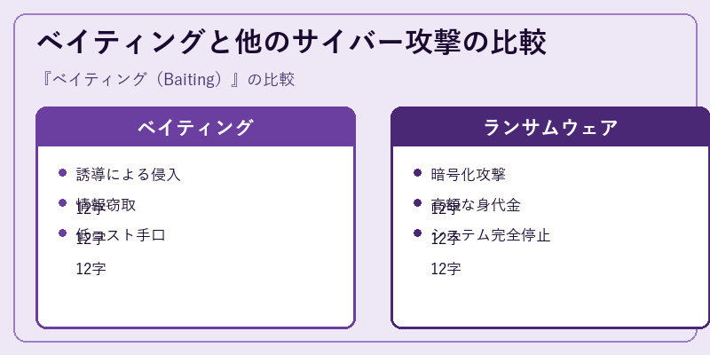 ベイティングと他のサイバー攻撃の比較