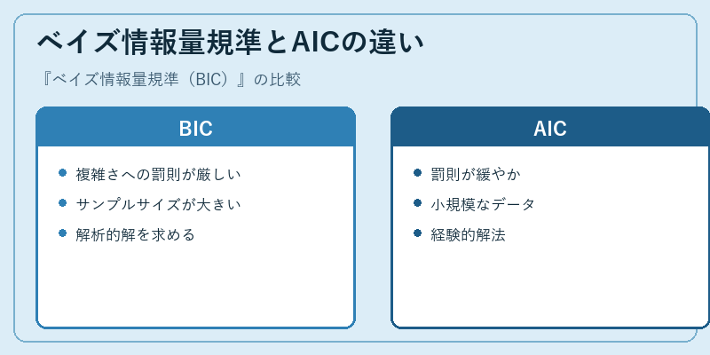 ベイズ情報量規準とAICの違い