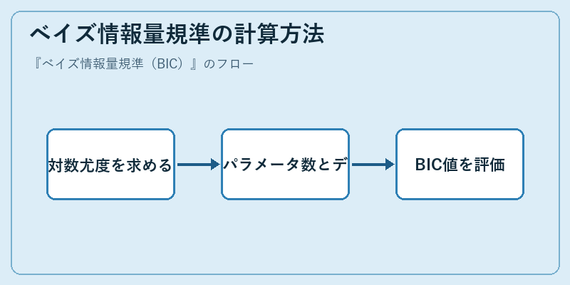 ベイズ情報量規準の計算方法