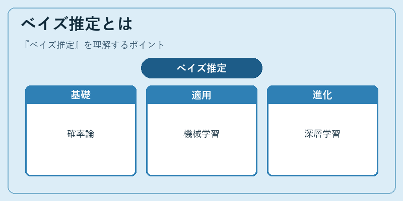 ベイズ推定とは