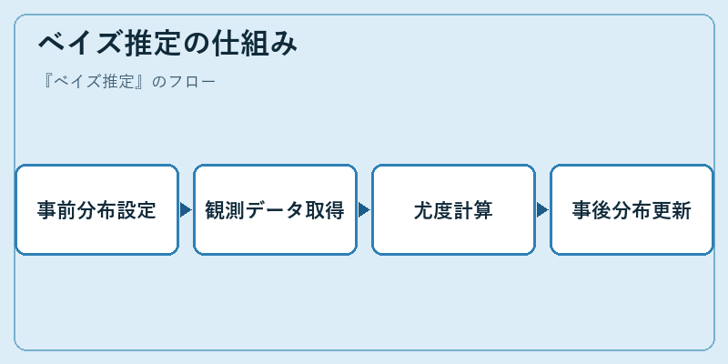 ベイズ推定の仕組み