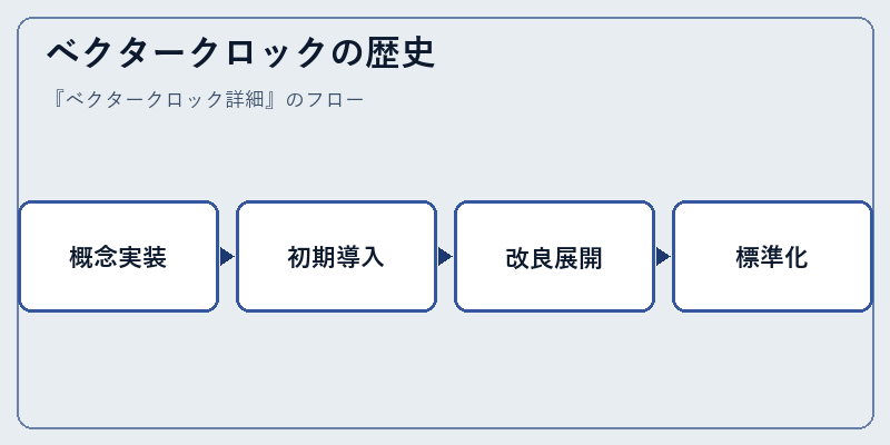 ベクタークロックの歴史