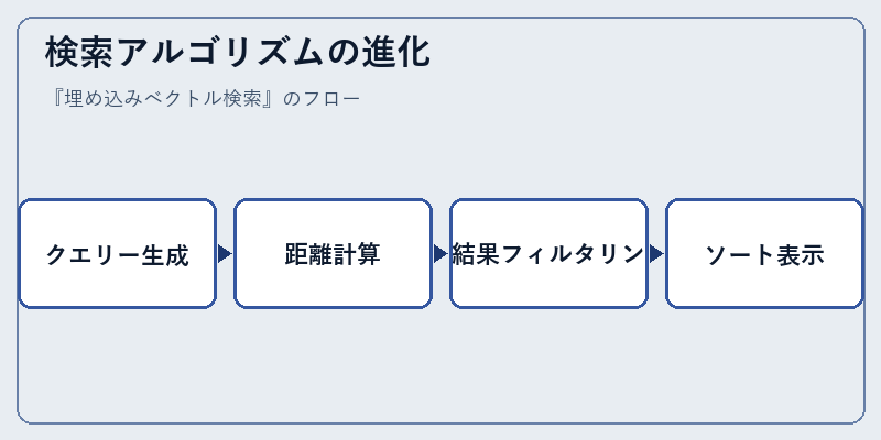 検索アルゴリズムの進化