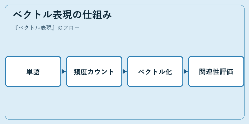 ベクトル表現の仕組み