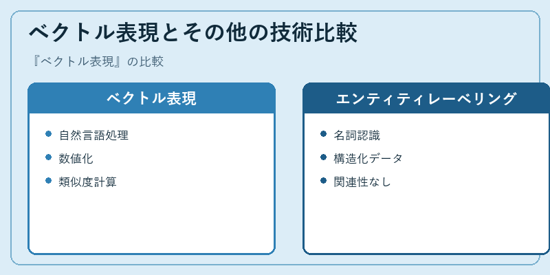 ベクトル表現とその他の技術比較