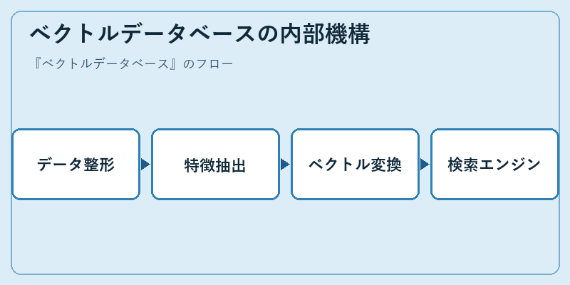 ベクトルデータベースの内部機構