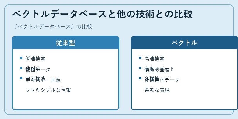 ベクトルデータベースと他の技術との比較
