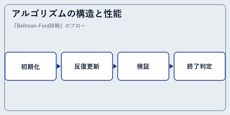 アルゴリズムの構造と性能