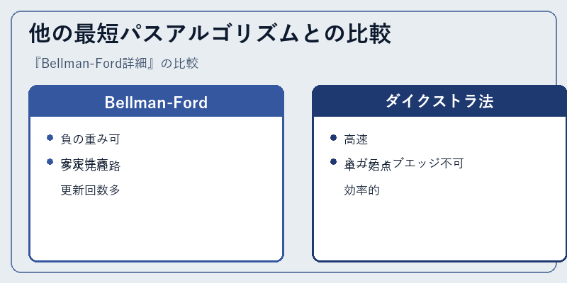 他の最短パスアルゴリズムとの比較