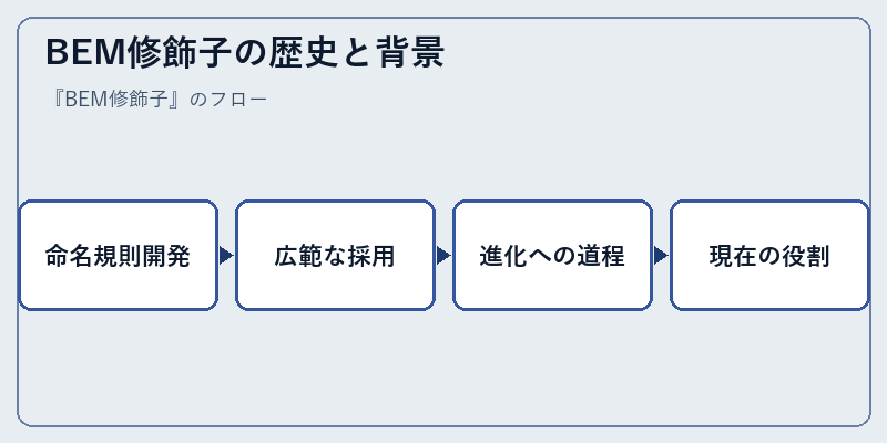 BEM修飾子の歴史と背景