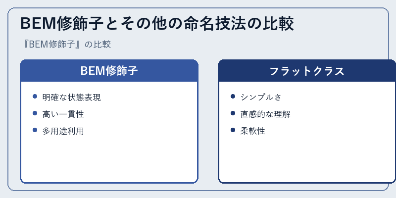 BEM修飾子とその他の命名技法の比較