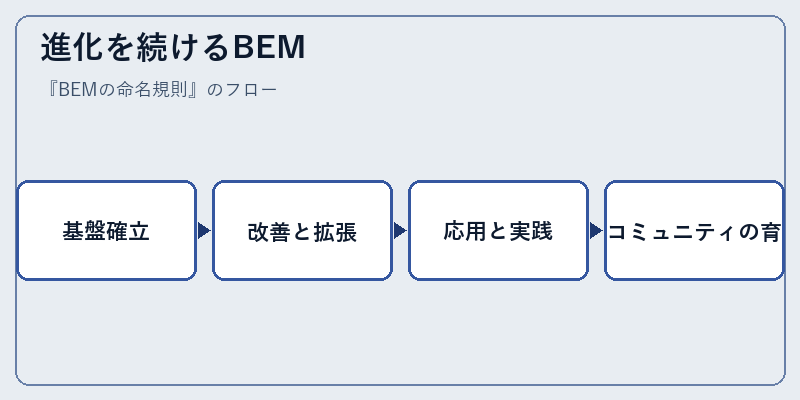 進化を続けるBEM