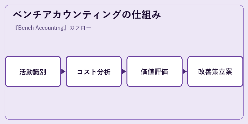 ベンチアカウンティングの仕組み