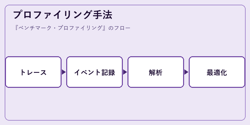プロファイリング手法