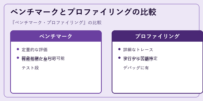 ベンチマークとプロファイリングの比較